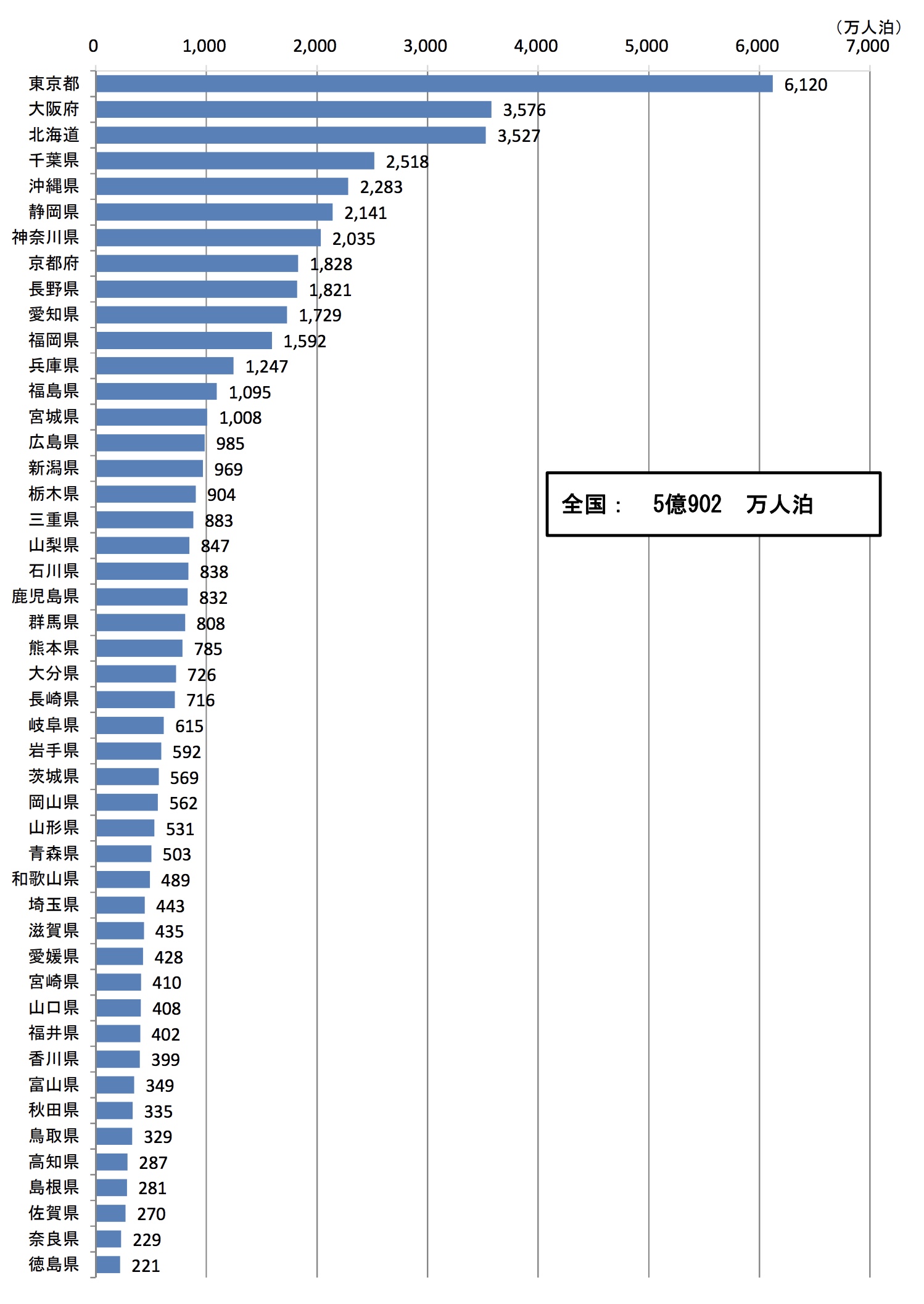 大阪府の18年の延べ宿泊者数は約3576万人で全国2位 訪日外国人は19 0 増の13万人を記録 Re Urbanization 再都市化