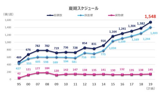 関西空港が2019夏スケジュールを発表、国際線は開港以来初の週1,500便超で過去最高の予想！