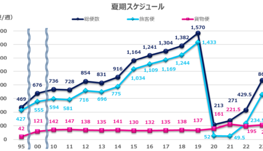 関西エアポートが2023年夏ダイヤ運航計画を発表！関西空港の国際線は週658便、19年夏期比で回復率46％ （中国除く70%）まで増加！