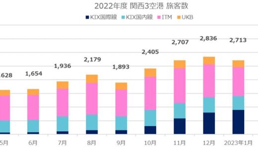 関西３空港（関西・伊丹・神戸）2022年度の総旅客数は2,759万人・発着回数は28万回！旅客数の回復率は国際線33％・国内線87％