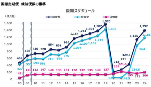 関西空港2024年夏季の国際定期便は週1,392便、夏期として過去2番目の便数、コロナ禍前の約90％まで回復！